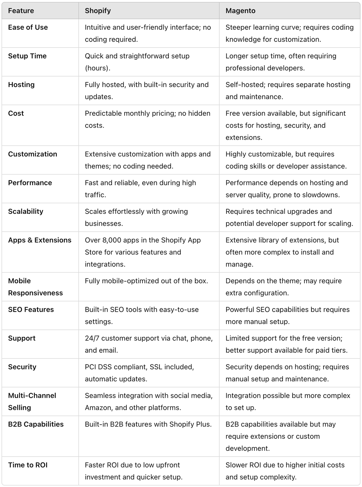 Shopify VS Magento - Table of comparison
