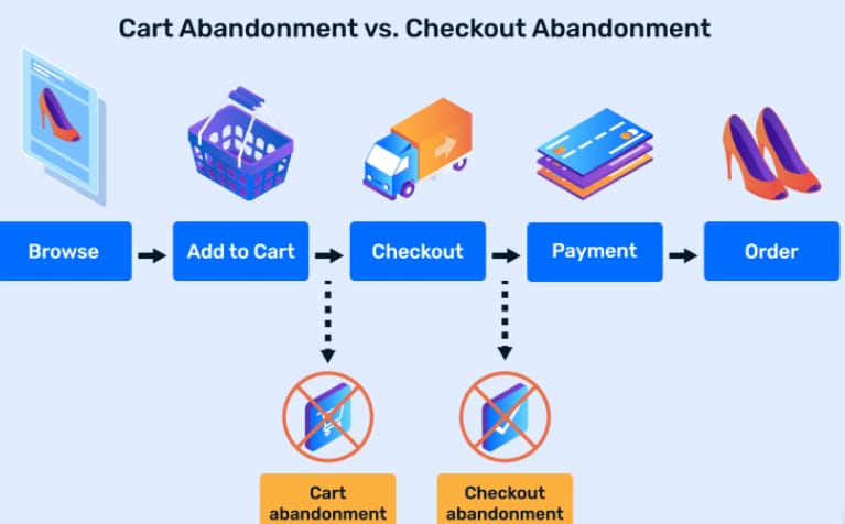difference between cart abandonment and checkout abandonment