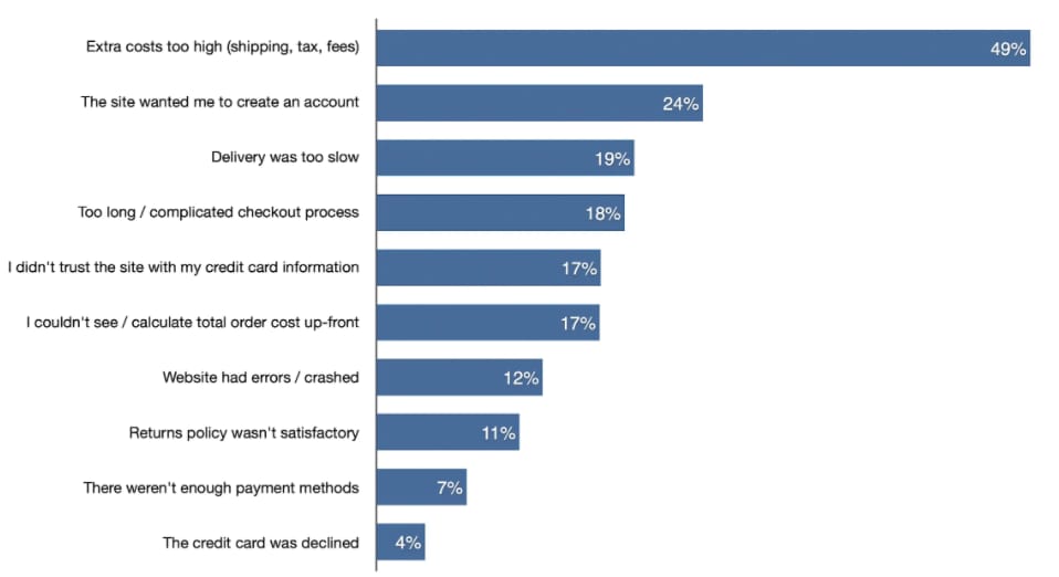 research on checkout abandonment by the Baymard Institute