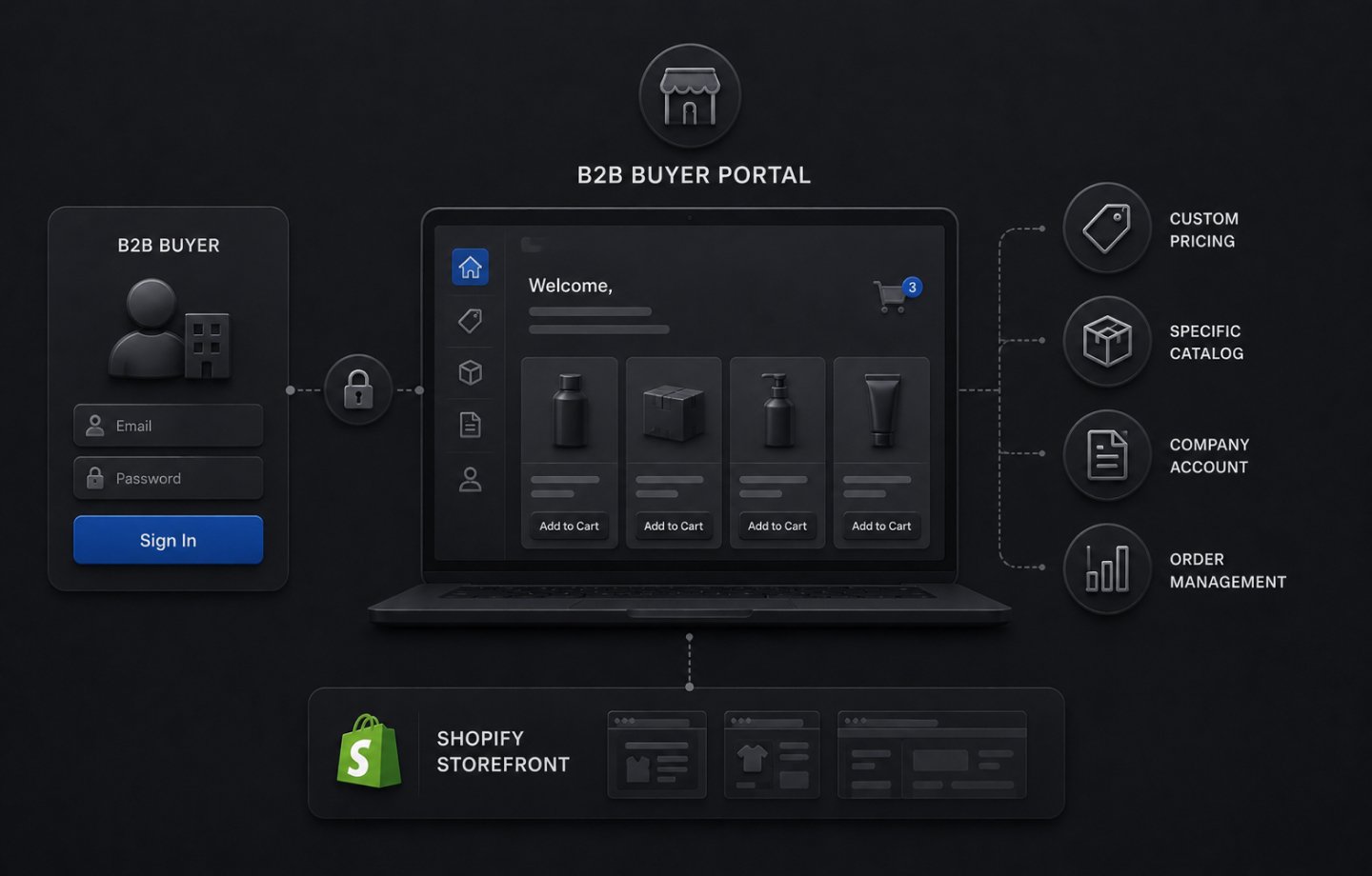 ‍B2B Buyer Portal on Shopify: What It Is and How to Build One