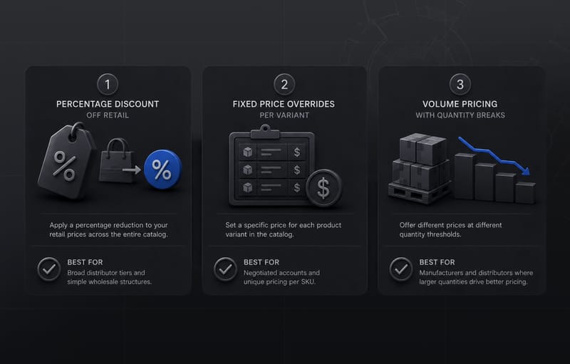 Shopify B2B Pricing: Tiered Pricing, Volume Discounts, and Customer-Specific Pricing