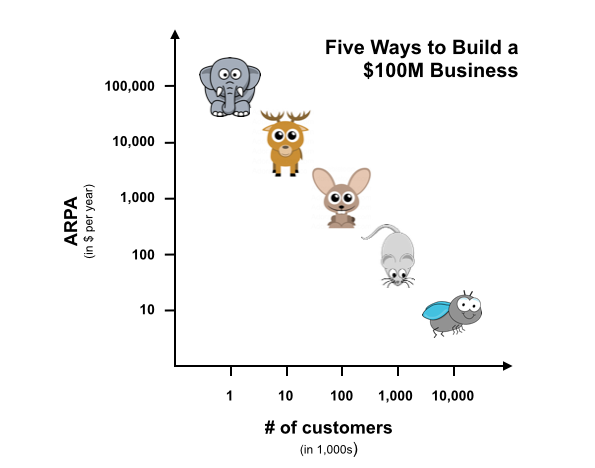 A graphical illustration of five ways to build a $100M business